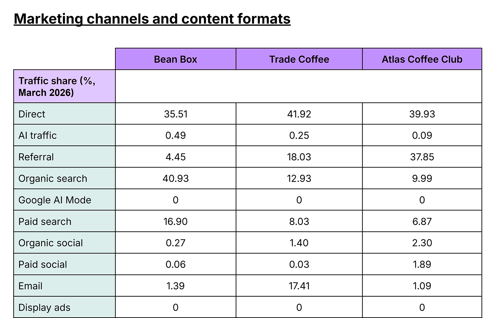 Marketing channel comparison table showing traffic share by source across three coffee subscription brands