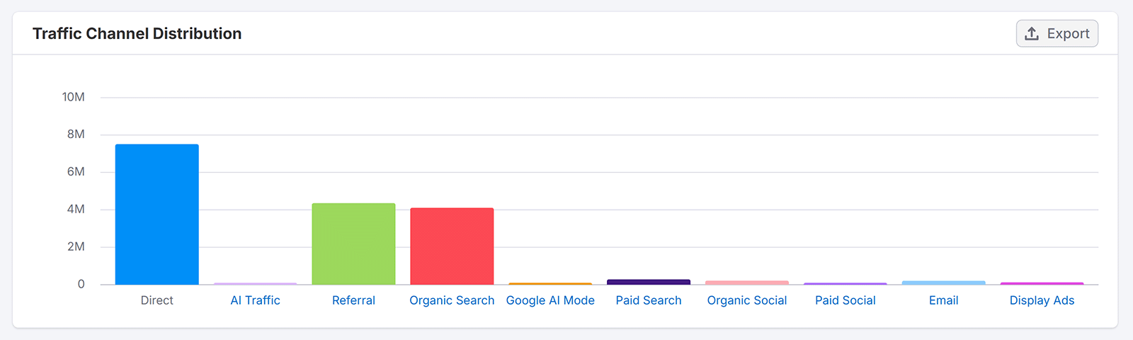 Traffic channel distribution chart comparing direct, referral, organic, AI, and paid traffic sources